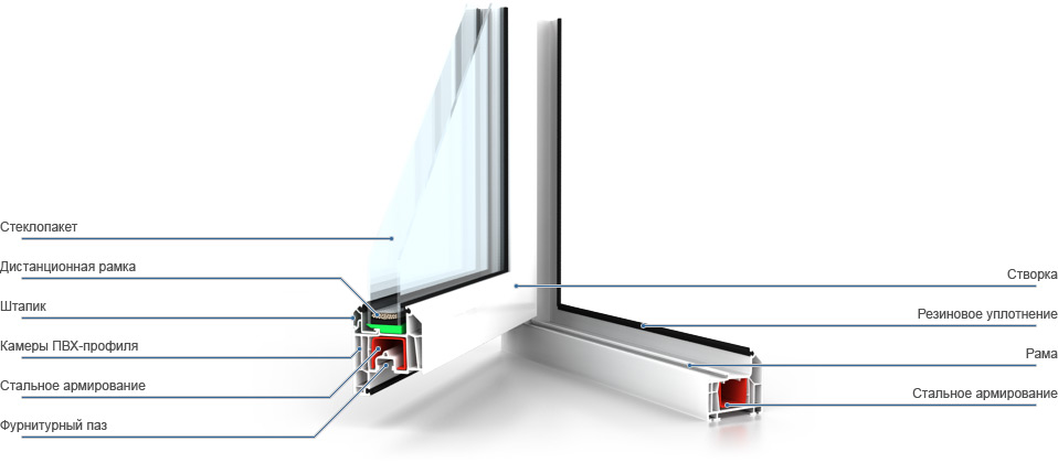 Конструкция пластикового окна | основные элементы окна пвх